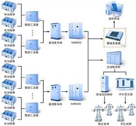 華為SUN8000系列智能光伏逆變器應(yīng)用場(chǎng)景