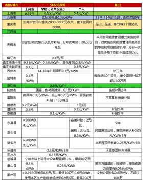 一張表看懂2017年全國光伏補貼政策！