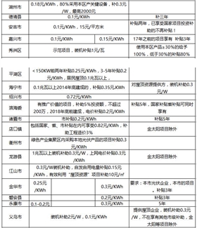 2017年光伏補貼政策