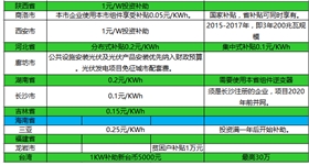 2017年全國光伏補貼政策