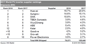 繼GTM之后，IHS 2017年光伏逆變器排行榜，第一名竟然還是它！