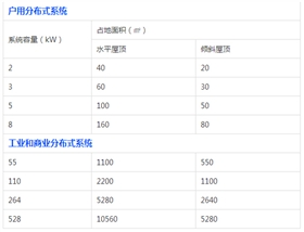 【科普】你家屋頂能裝多大的光伏電站？