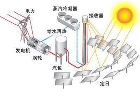 太陽(yáng)能光熱發(fā)電