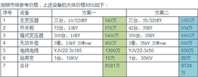 【干貨】光伏電站為何升壓至35KV？