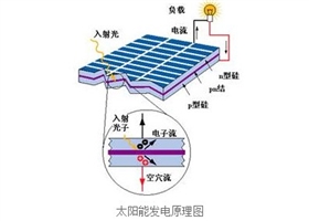 太陽能光伏電池是怎么發(fā)電的？