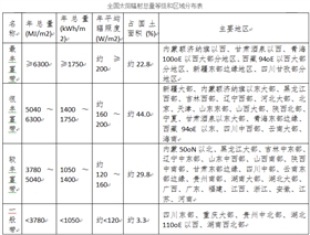 我國太陽能資源是如何分布的？