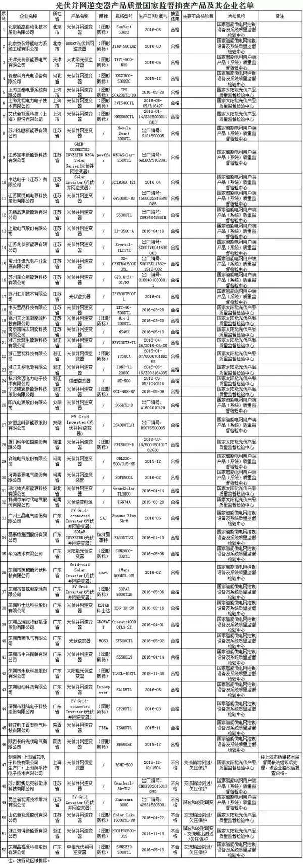 曝光6家黑名單！2016年第3批光伏并網逆變器產品質量國家監(jiān)督抽查結果