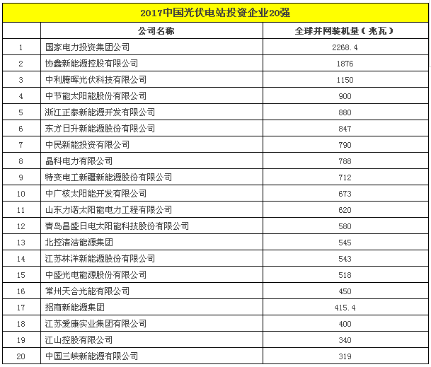 2017中國光伏電站投資企業(yè)20強.png